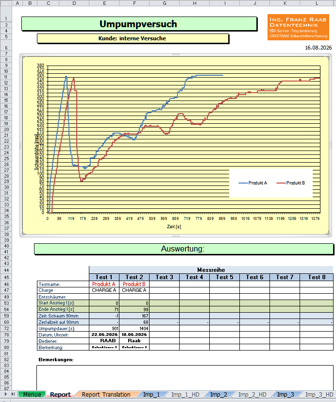 Auswertung & Reporting